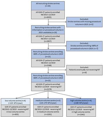 The Bigger the Better? Center Volume Dependent Effects on Procedural and Functional Outcome in Established Endovascular Stroke Centers